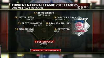 Beltran moves past Braun as NL vote heats up