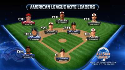 Miggy on pace for one of highest All-Star vote totals