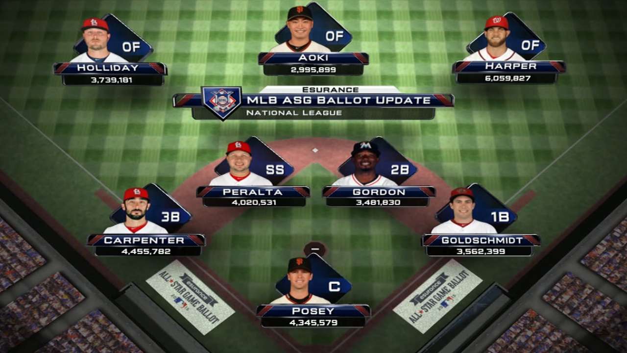 Goldschmidt widens lead in All-Star Game voting