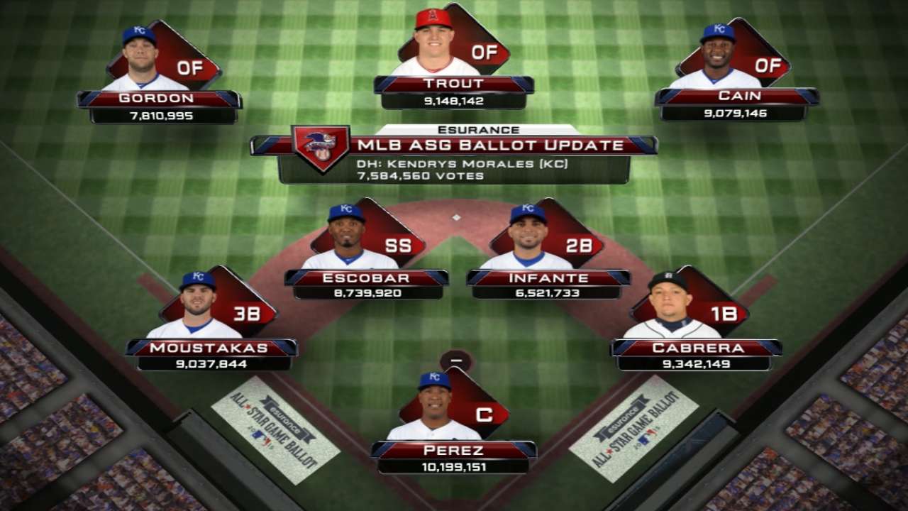 Miggy reclaims lead at 1B; Donaldson on Moustakas' heels at 3B