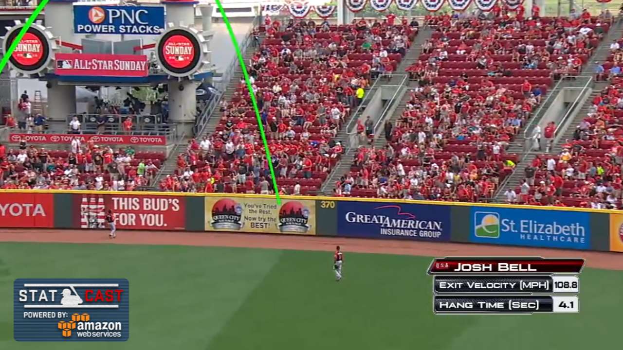 Statcast: Bell's two-run blast