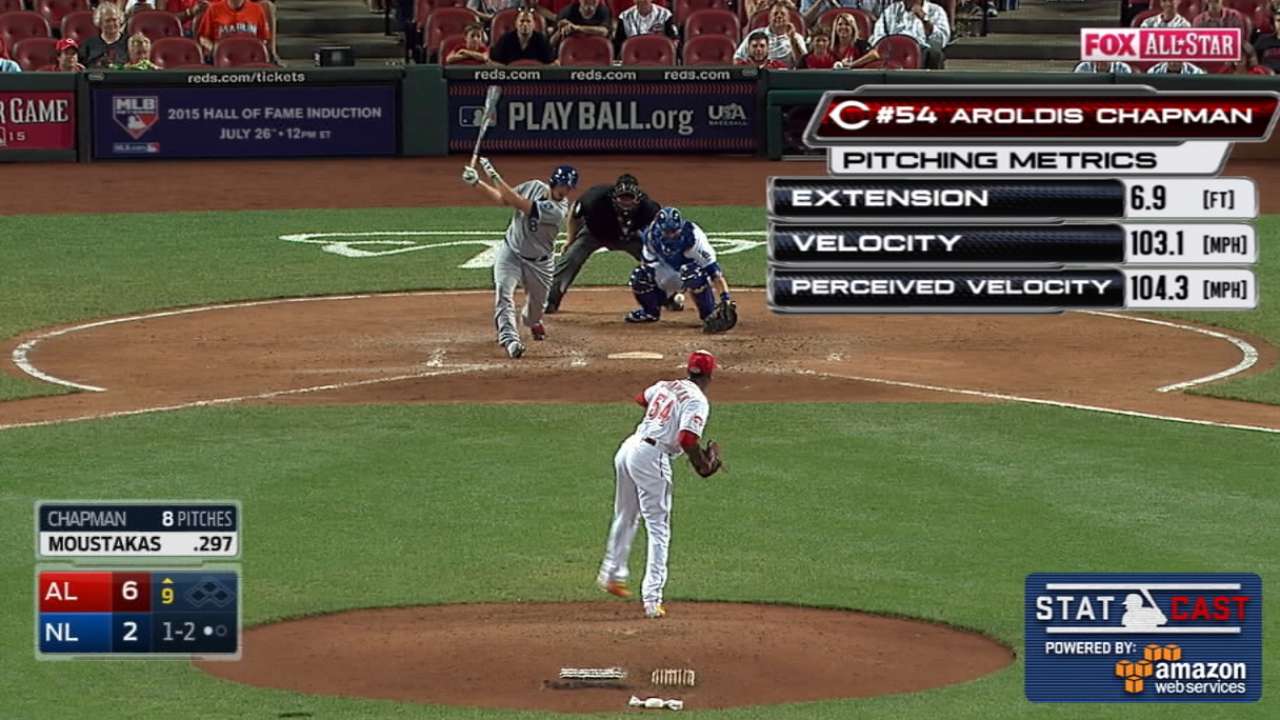High heat: Chapman freezes batters