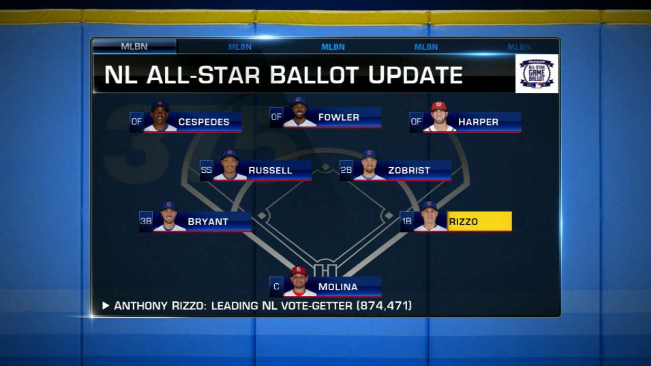 5 Cubs lead on NL ballot; Rizzo tops in voting