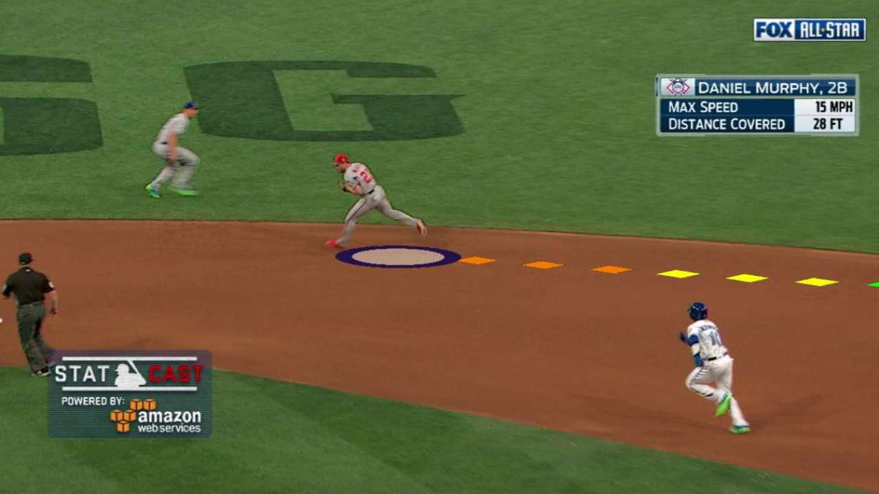 Statcast: Murphy ranges to right