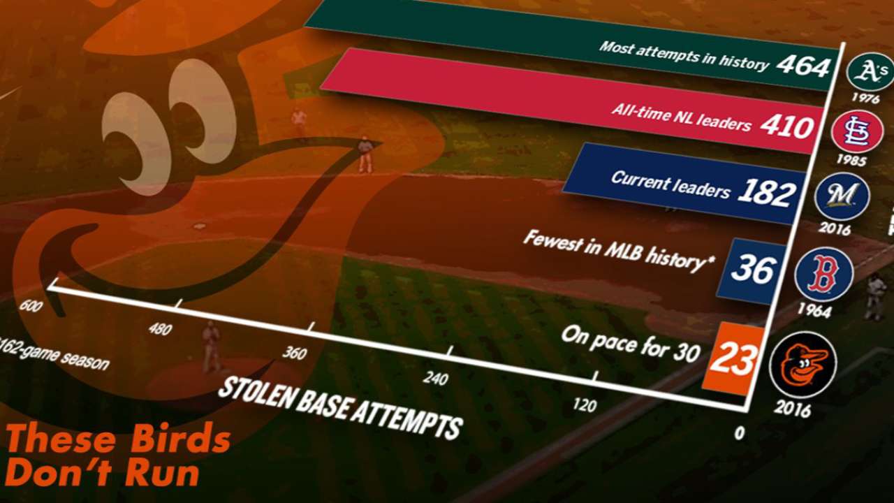 O's built on power, not speed