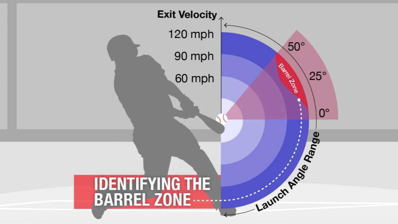 Barreled up: New Statcast metric shows highest-value batted balls