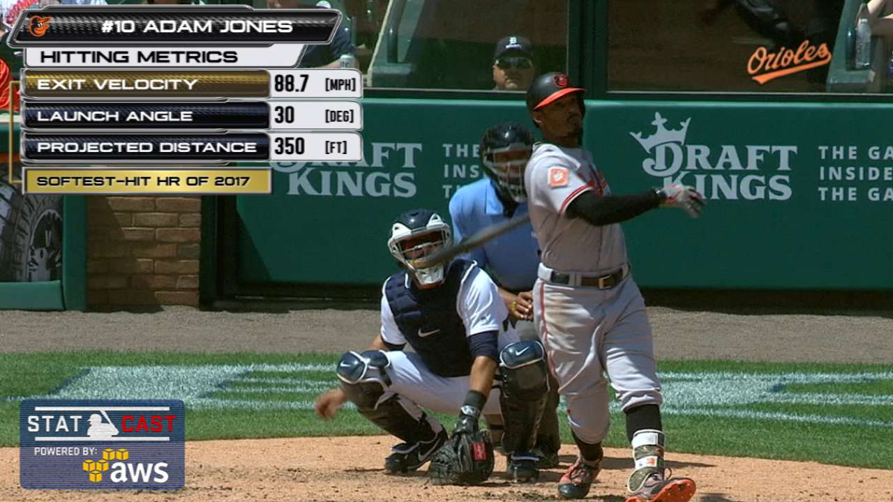 Statcast: Jones hits soft homer