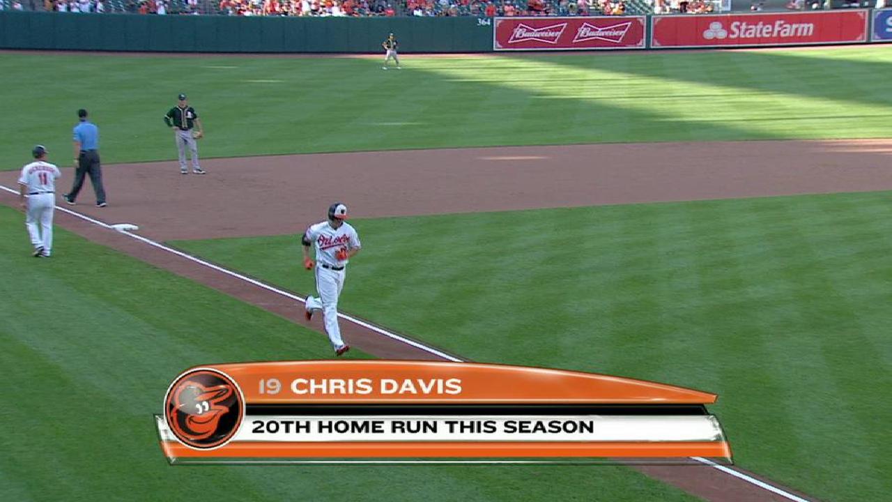 Davis' solo home run
